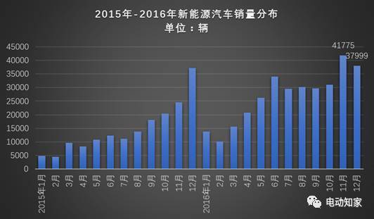 2016年新能源汽車銷量數據分析