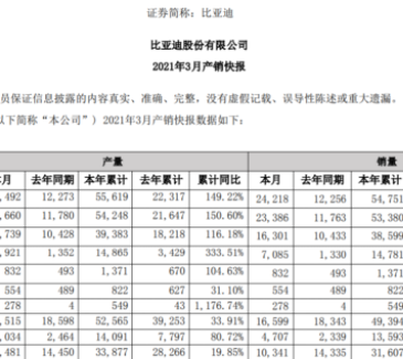 比亞迪一季度新能源汽車銷售54751輛 動力及儲能電池裝機量約5.26GWh